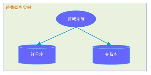 12張圖徹底解析 分布式事務產(chǎn)生的場景與解決方案