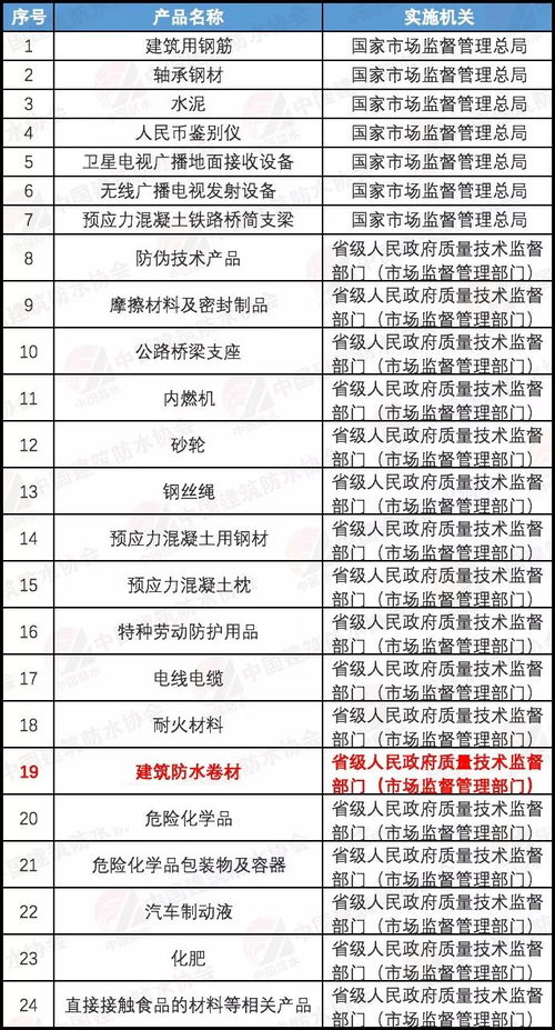 繼續(xù)實(shí)施生產(chǎn)許可證管理工業(yè)產(chǎn)品減至24類，建筑防水卷材產(chǎn)品銷售政策解析